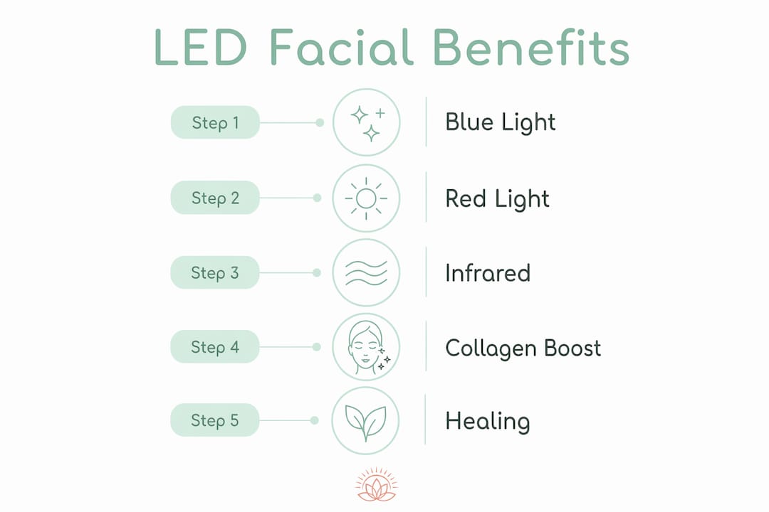 Vertical flow infographic of LED facial treatment benefits