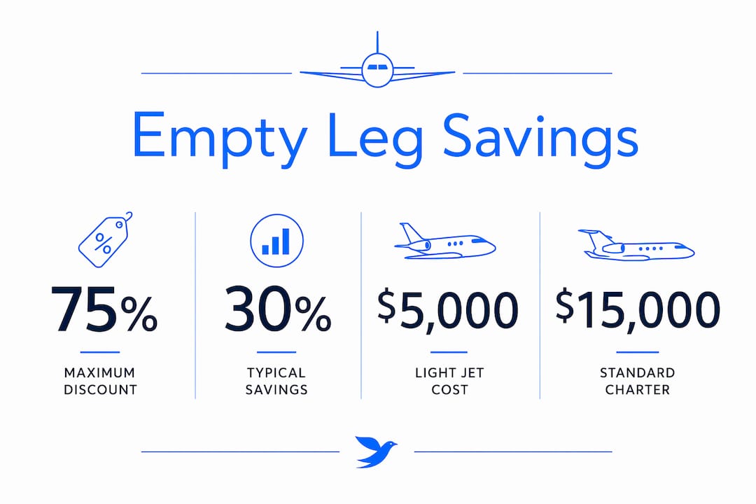 Infographic illustrating savings on empty leg private jet flights