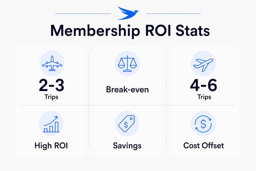Infographic illustrating flight membership savings statistics