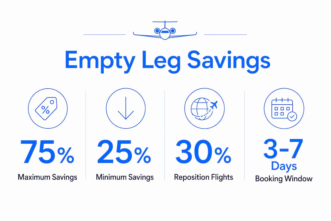 Infographic showing cost savings of empty leg flights