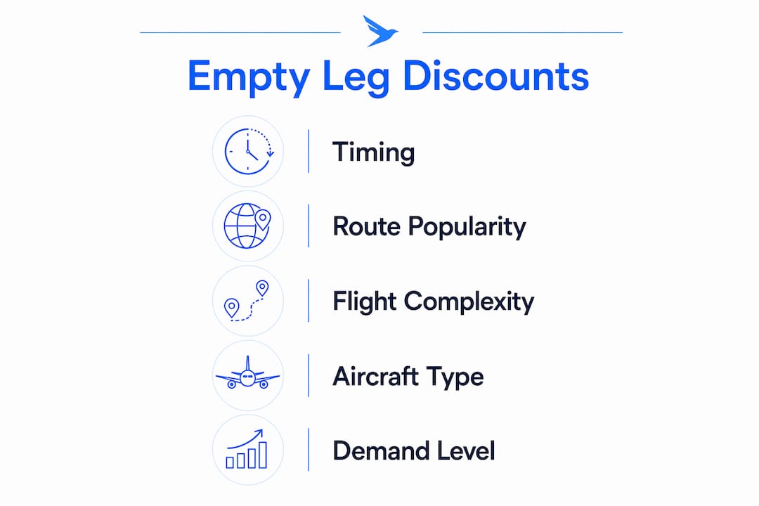 Infographic showing factors affecting empty leg flight discounts
