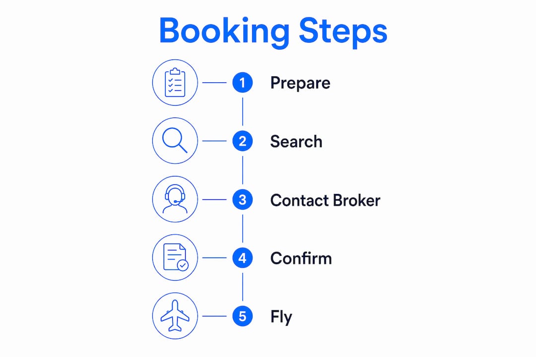 Infographic illustrating steps to book empty leg flights