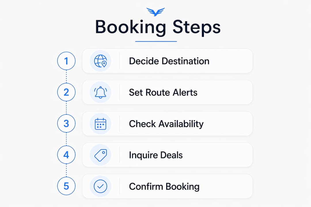 Infographic with steps to book empty leg ski trip