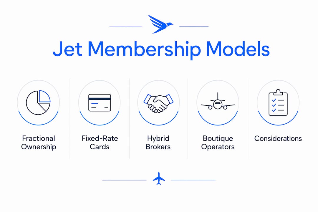 Infographic showing private jet membership model hierarchy