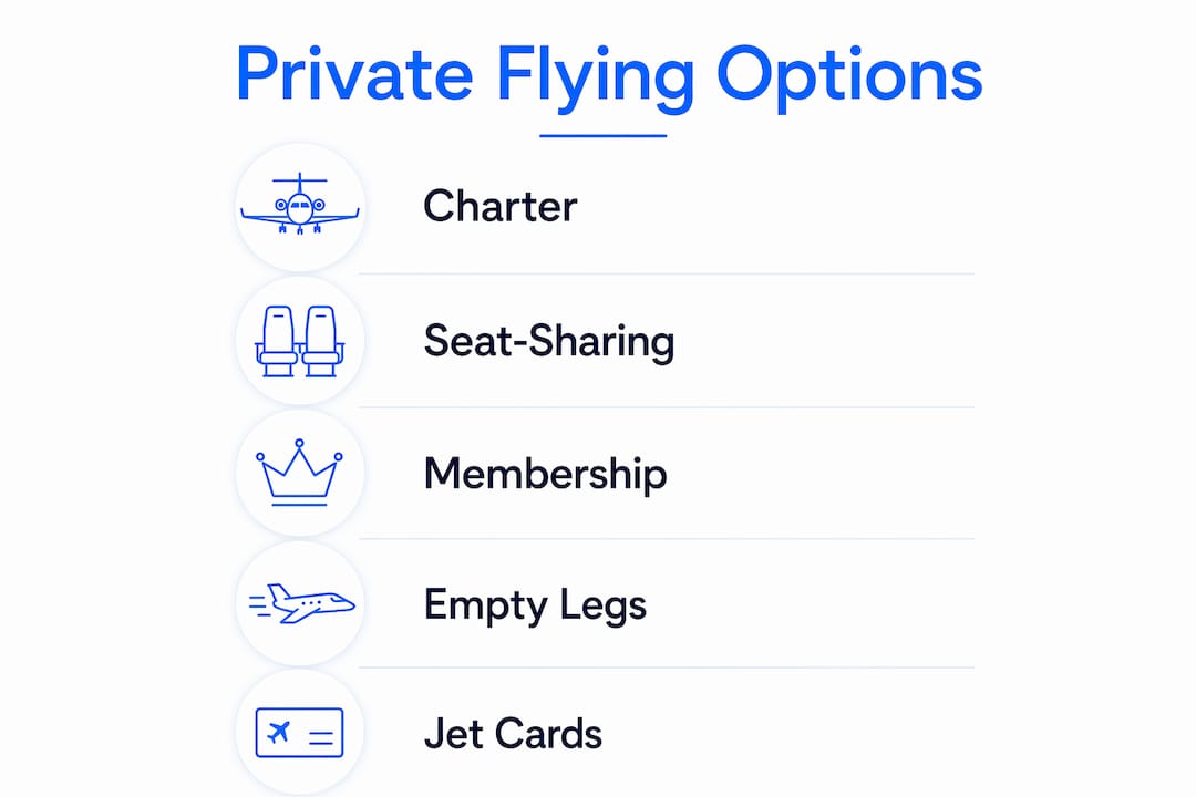 Infographic listing private flying options with steps