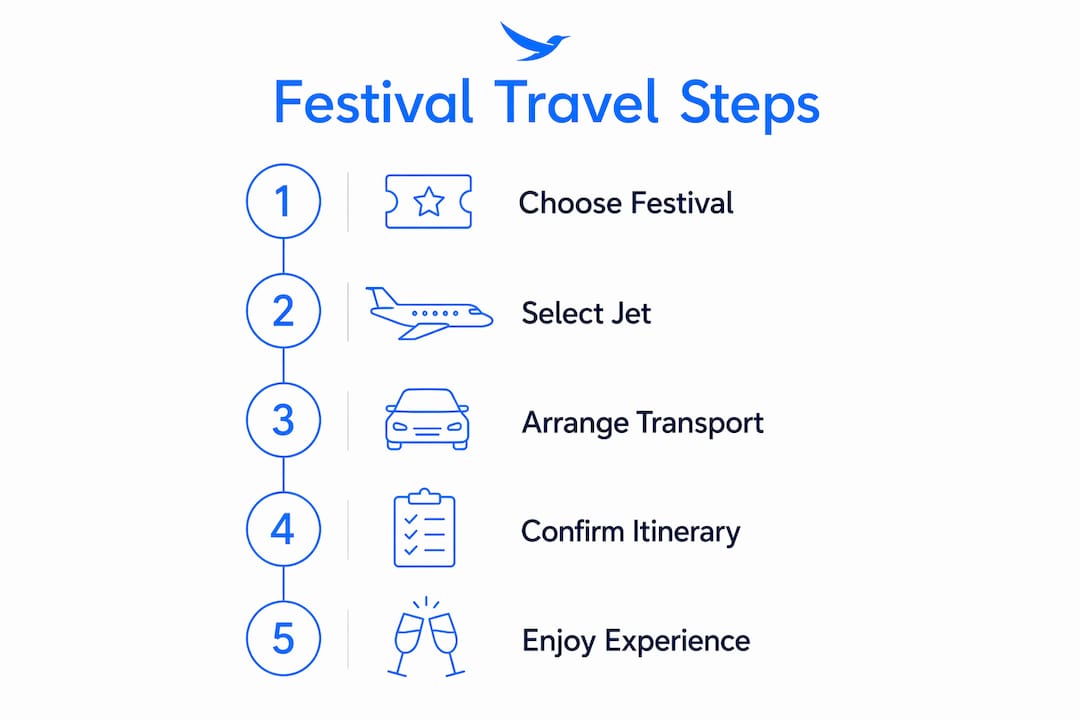 Infographic outlining private jet festival travel steps