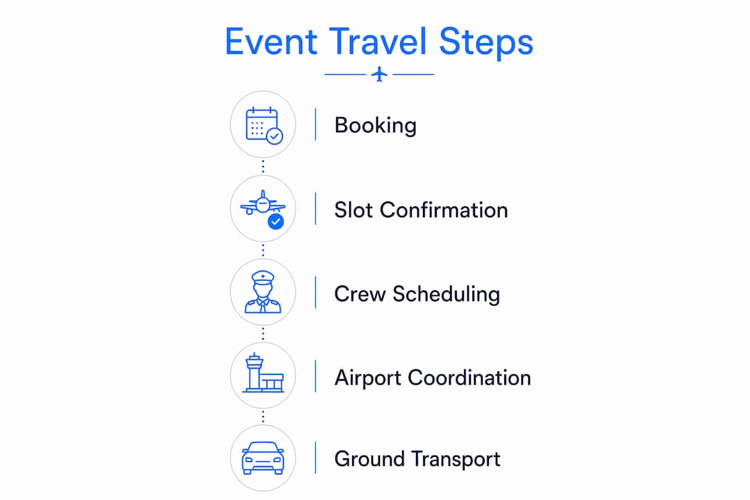 Infographic illustrating private jet event travel steps