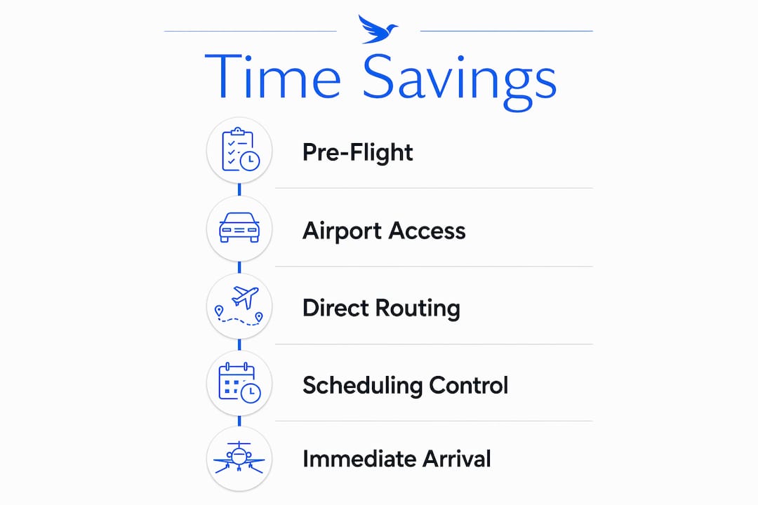 Infographic showing private aviation time savings steps