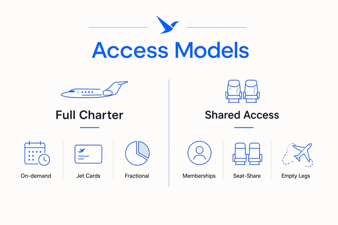 Infographic comparing private aviation access models