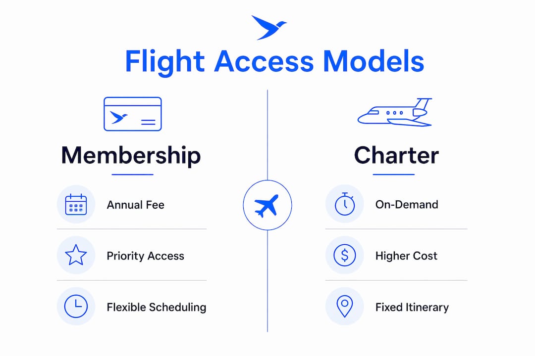 Infographic comparing membership and charter flight models