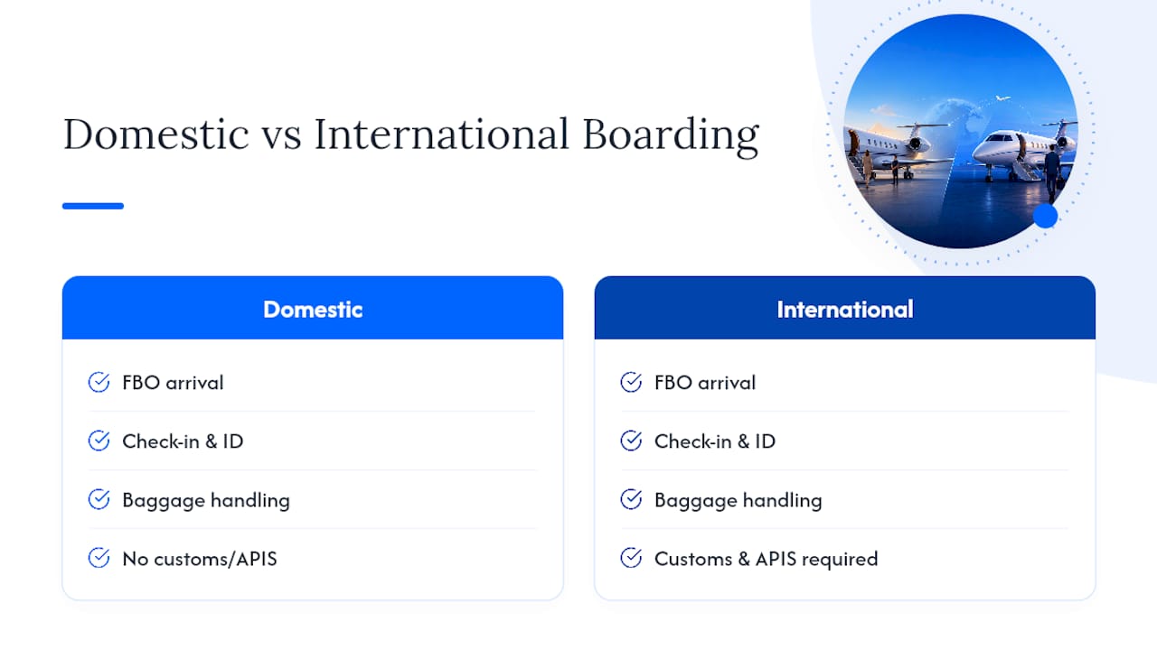 Comparison timeline domestic vs international private jet boarding