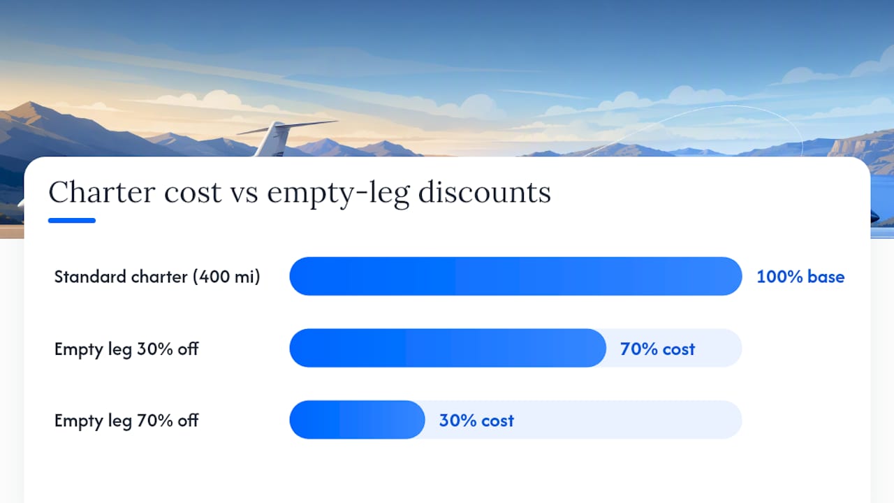 Price comparison of empty leg vs standard charter flights
