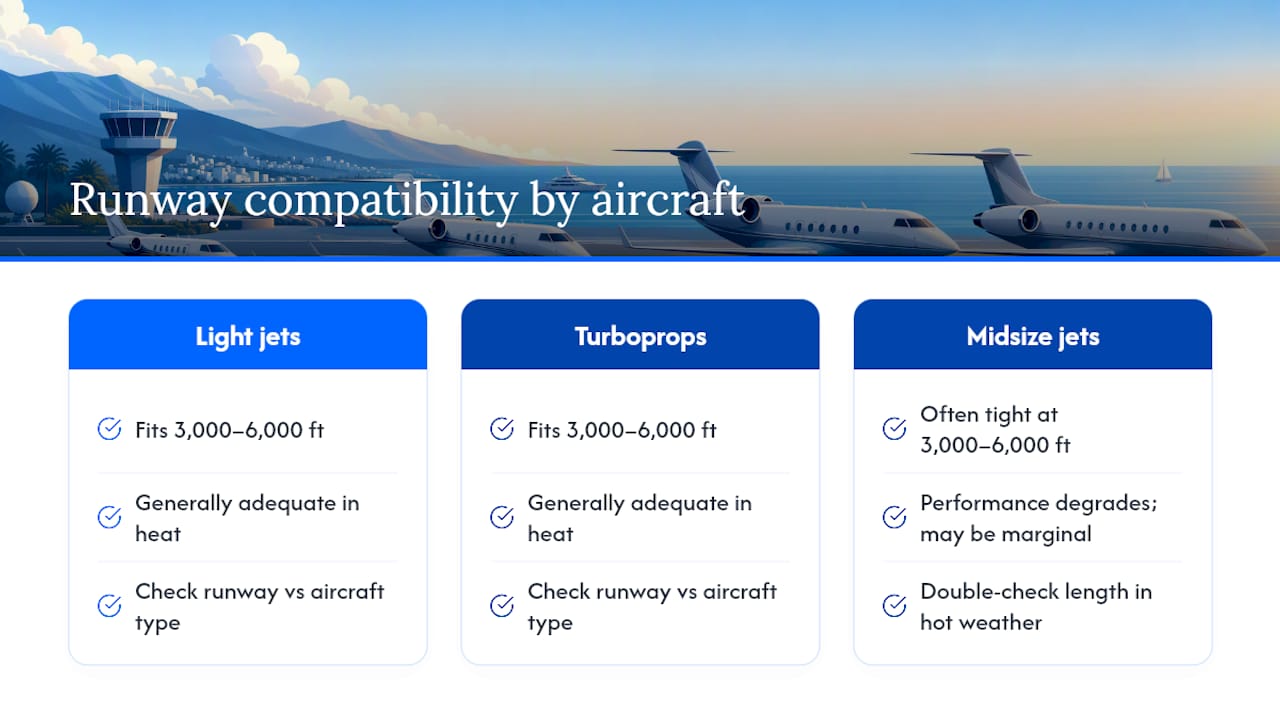 Diagram showing runway length versus jet categories and performance limits