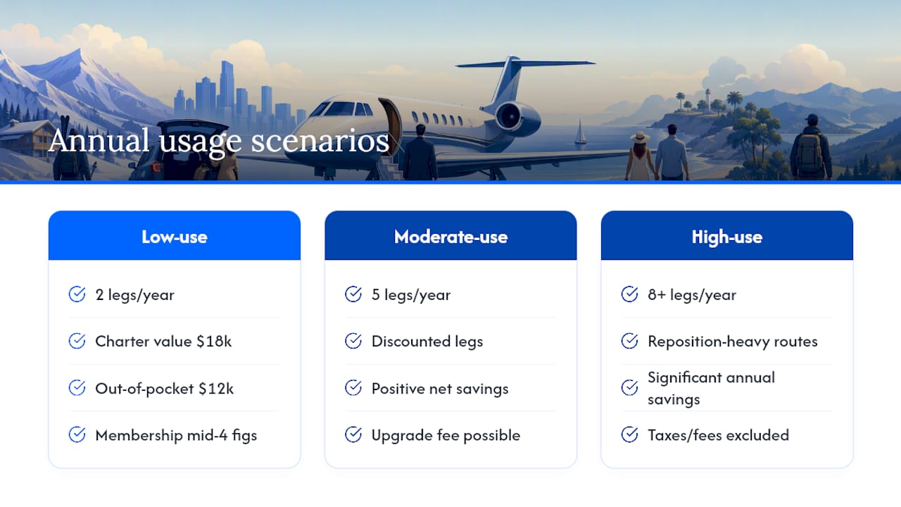 Comparison chart of savings across membership usage scenarios