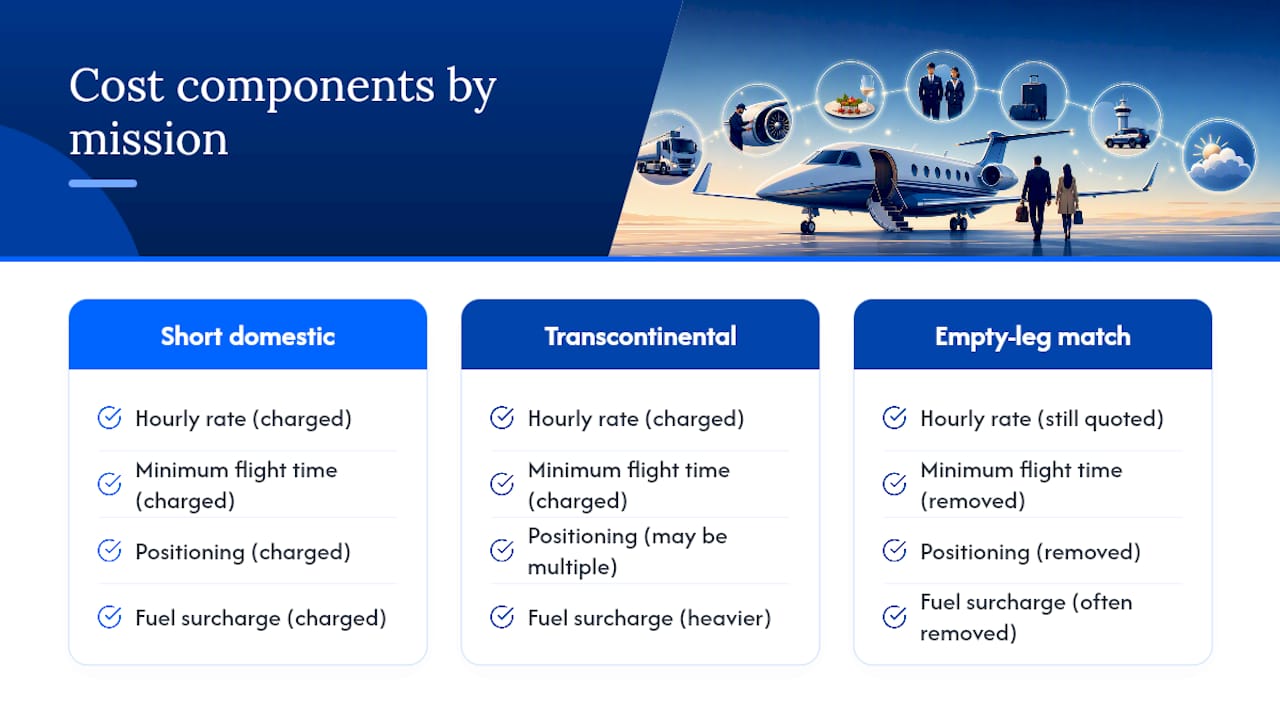 Comparison of charter mission cost components