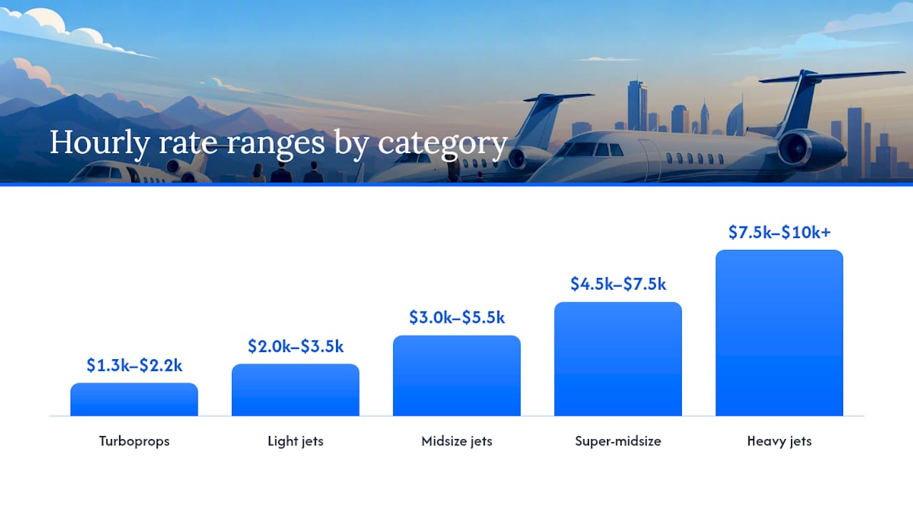 What actually drives the price on a custom charter quote — overview diagram