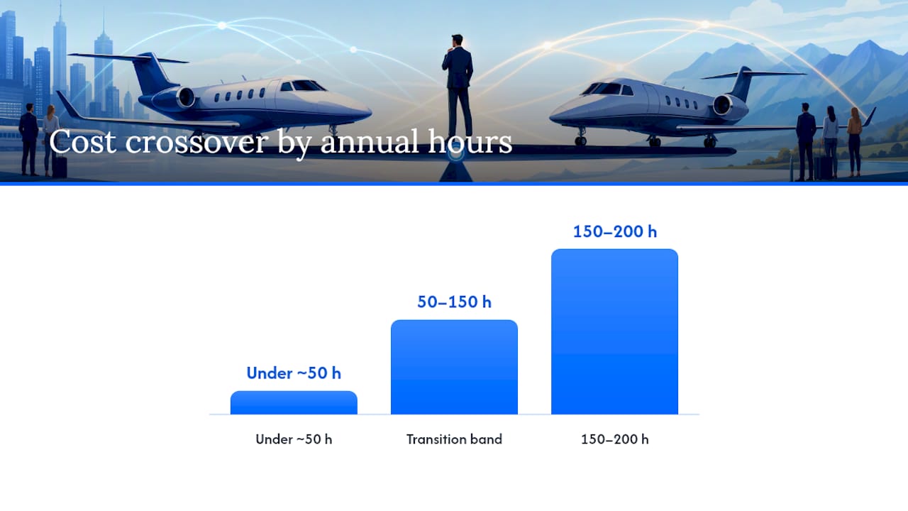 Annual flight hours compared across access models
