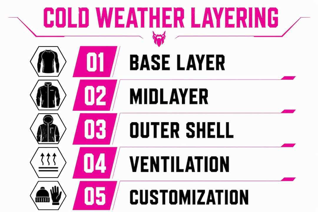 Infographic depicting steps of cold weather layering in military apparel