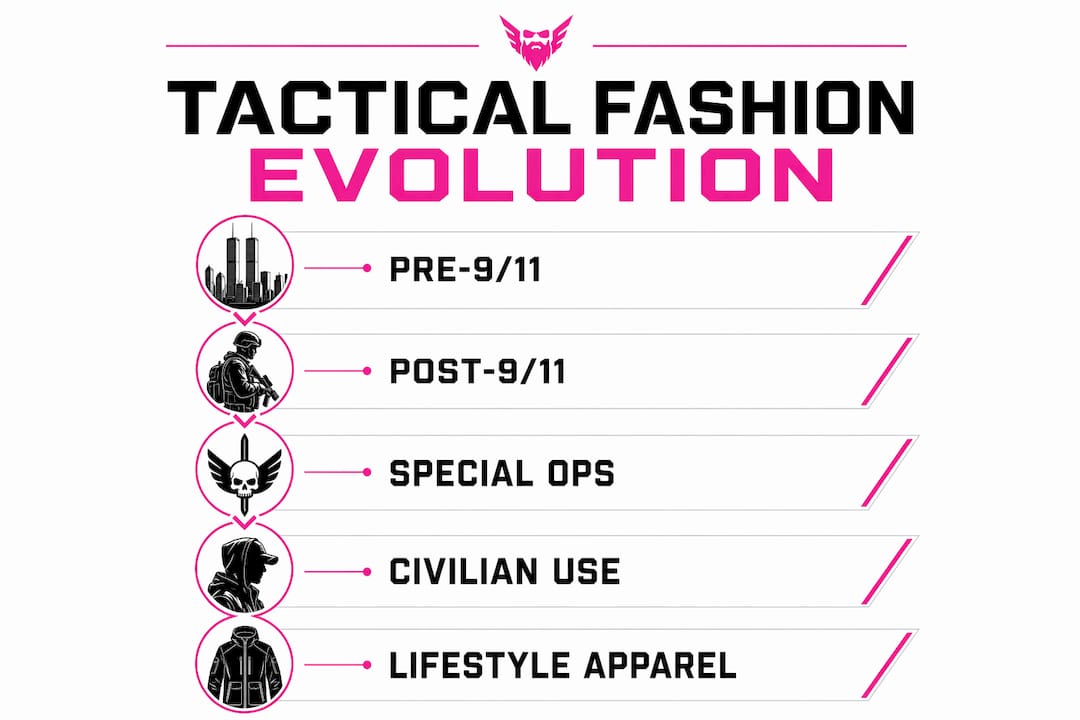 Infographic showing stages of tactical fashion evolution