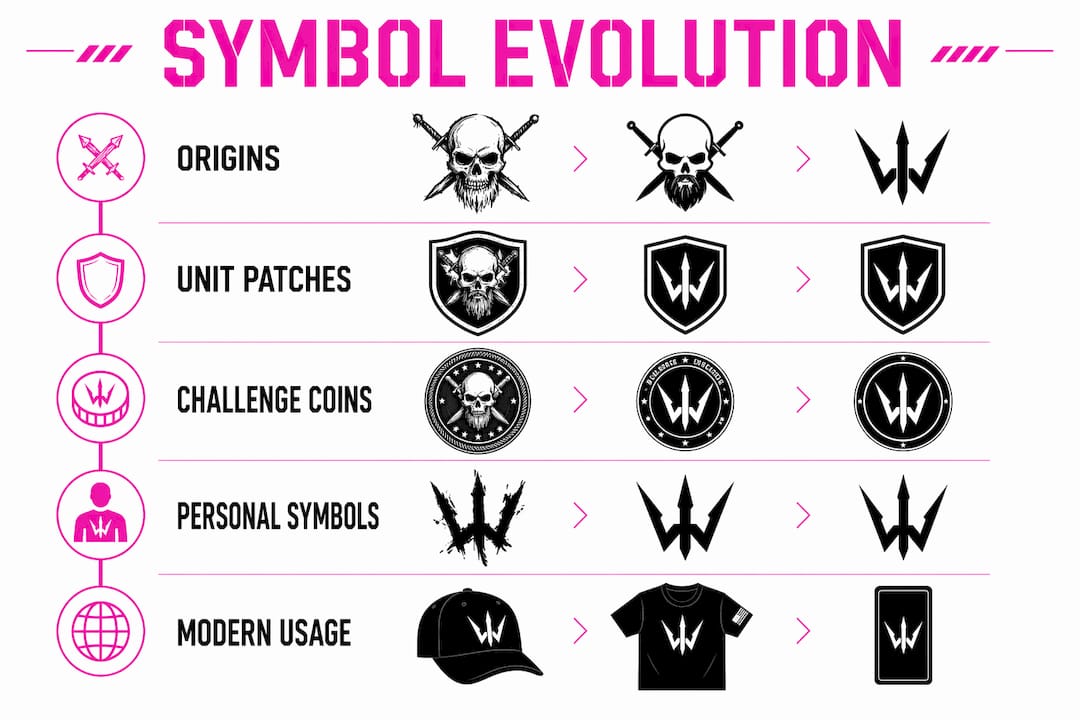 Infographic showing evolution of military brotherhood symbols