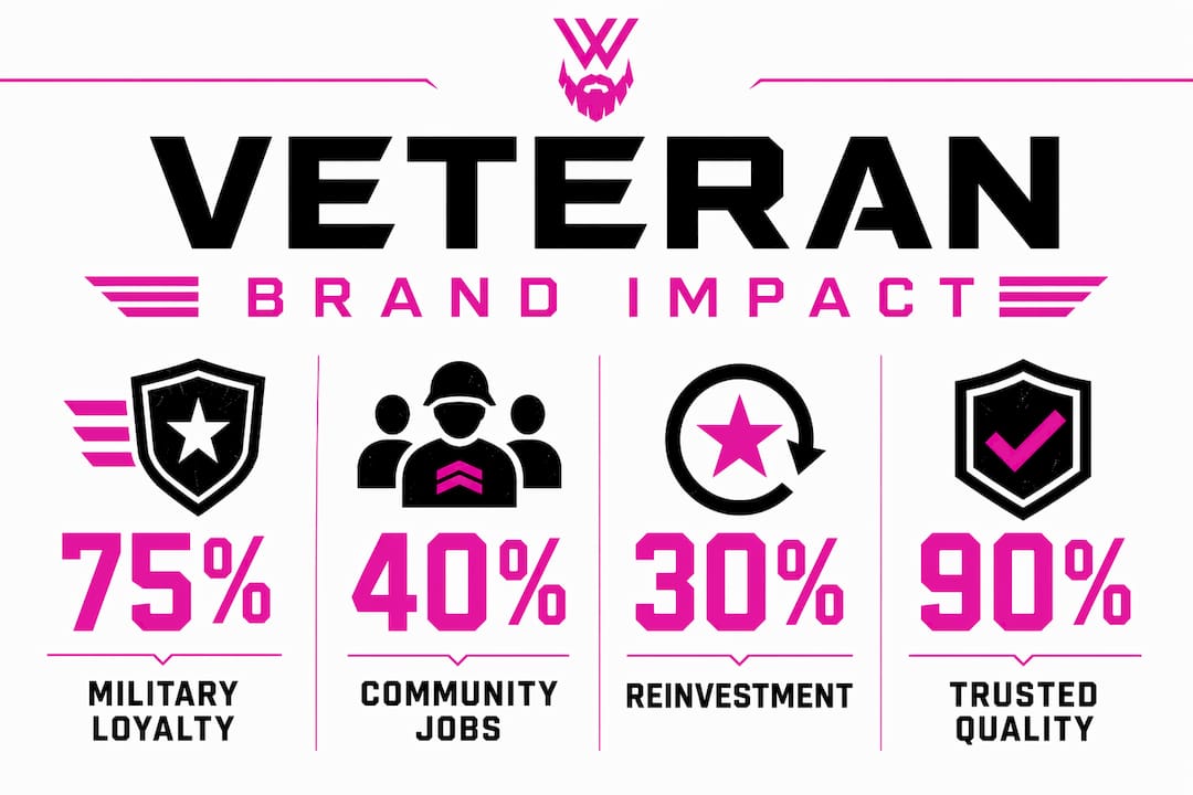 Infographic illustrating key impacts of veteran brands