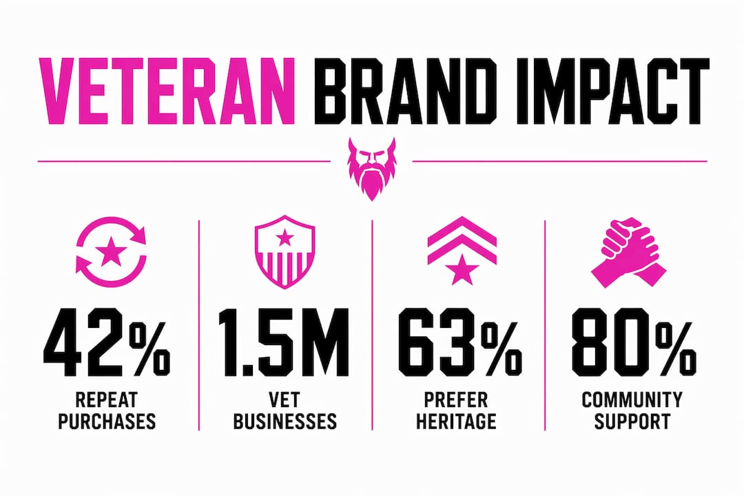 Infographic highlighting veteran brand impact statistics