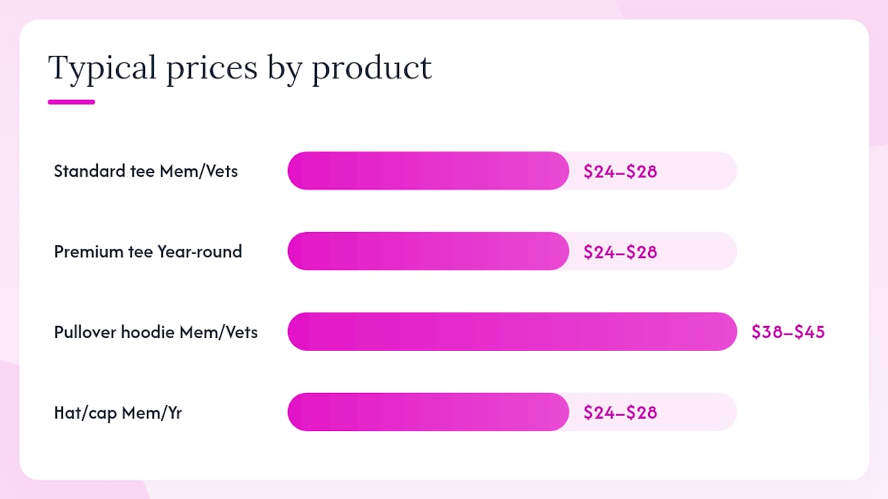 Price ranges and buying windows diagram