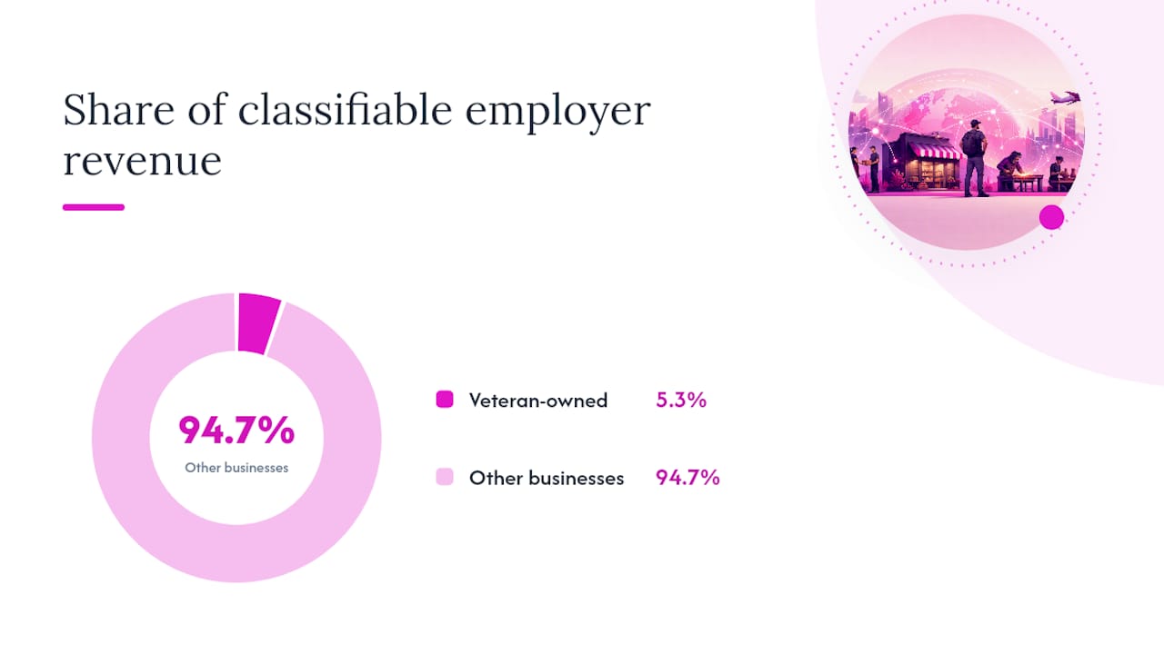 Diagram showing veteran-owned business revenue and number