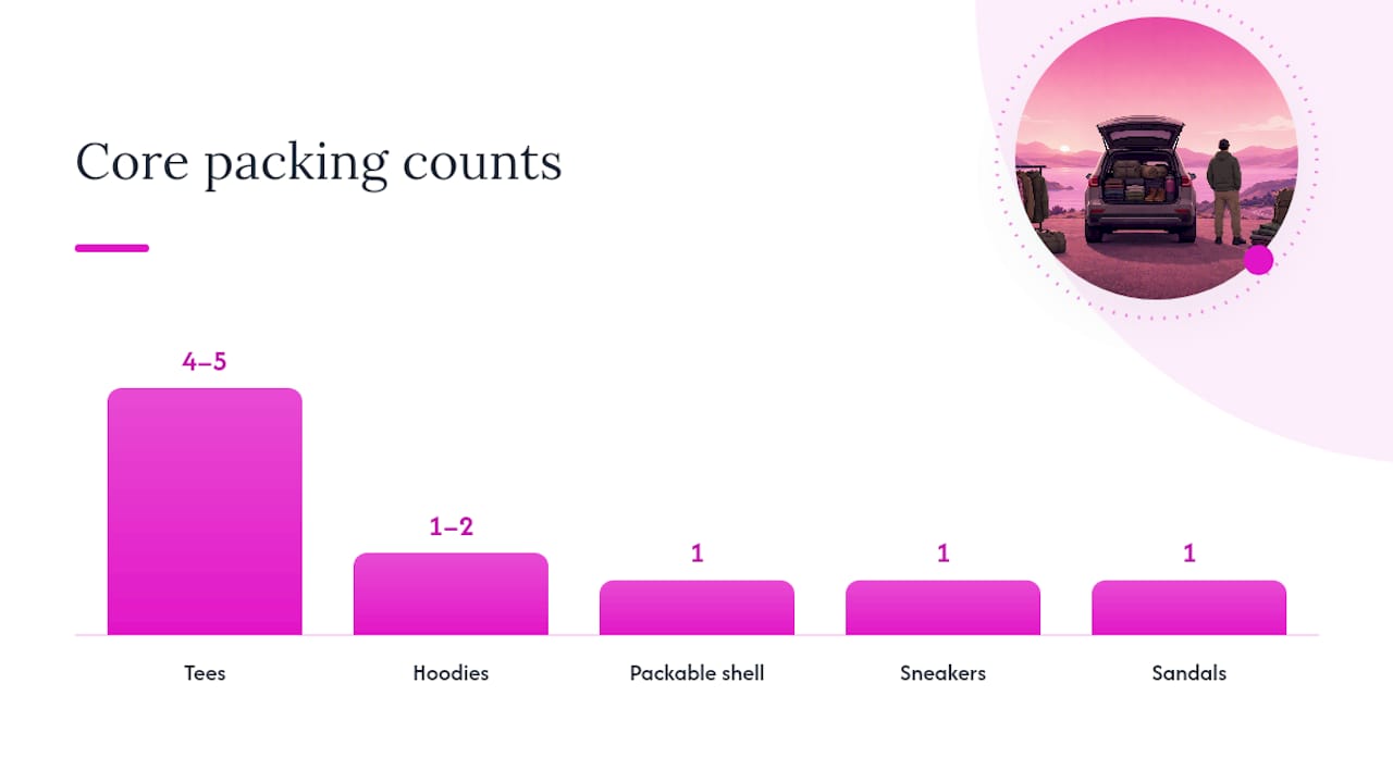 What's the Best Packing and Layering Strategy for Road Trips? — overview diagram