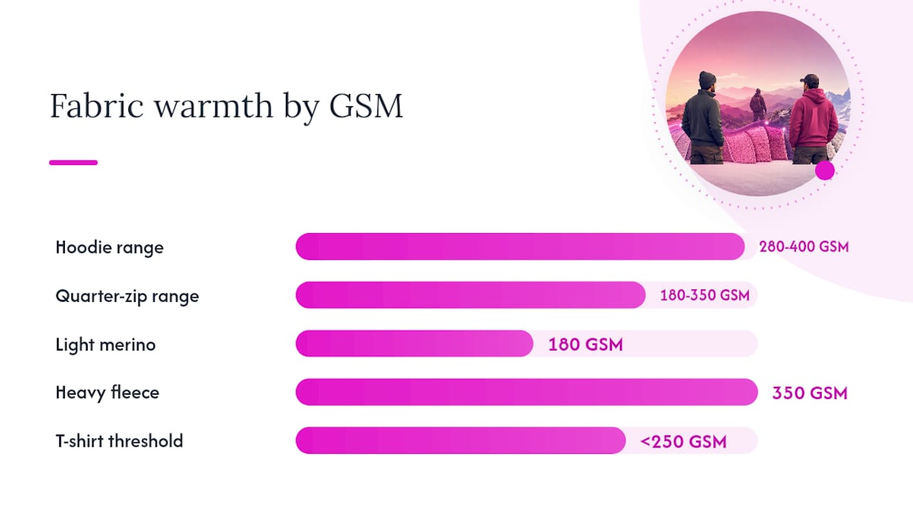 GSM ranges for hoodies and quarter zips