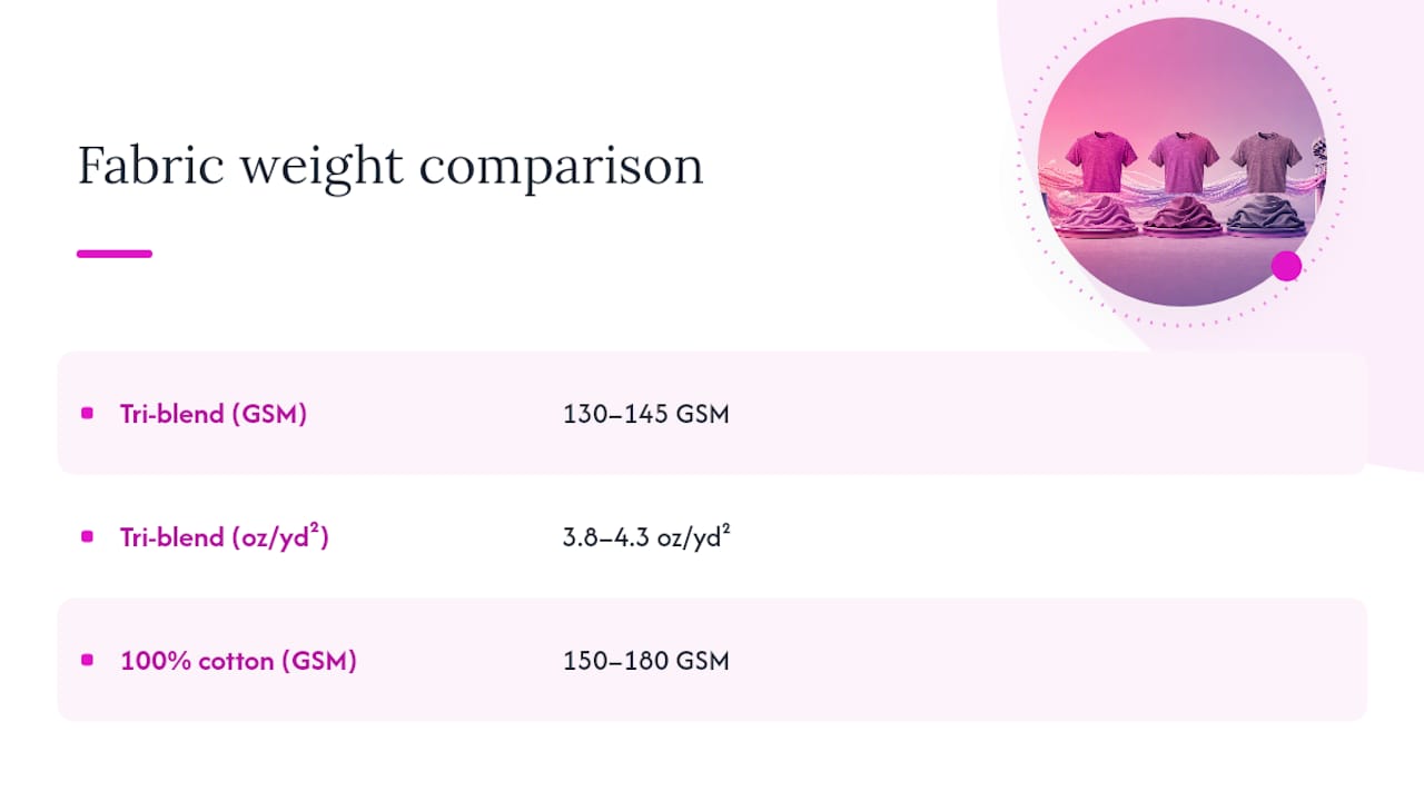 Tri-blend and cotton fabric weight comparison