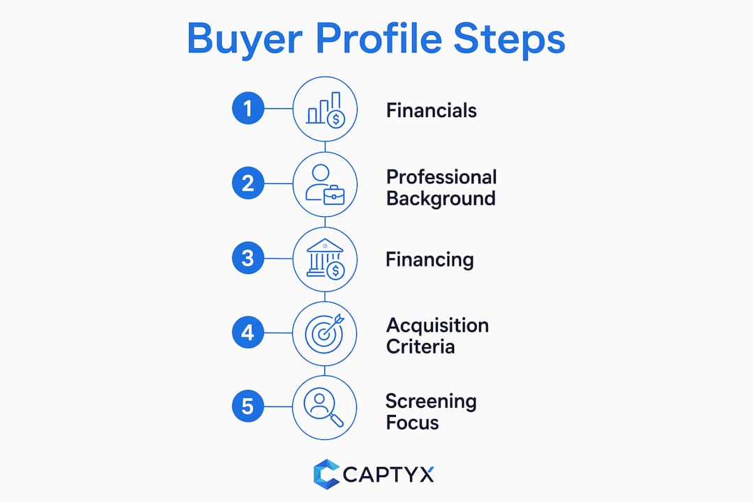 Infographic detailing key components of buyer profile