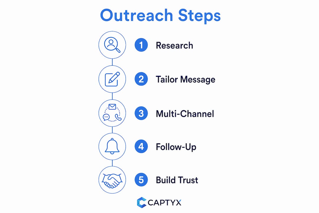 Infographic outlining outreach steps to business owners