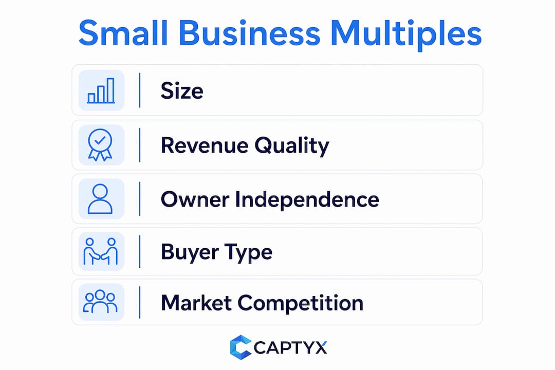 Infographic illustrating factors driving small business multiples