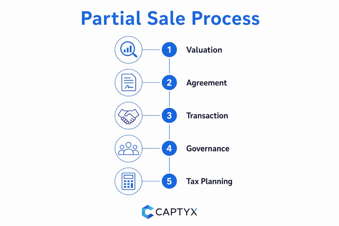 Infographic illustrating partial sale process steps