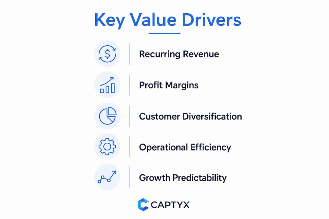 Infographic illustrating key business sale value drivers