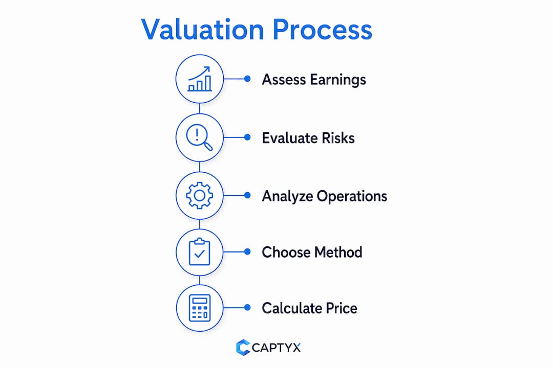 Infographic showing business valuation steps