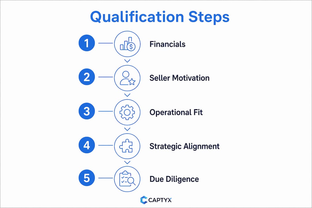 Infographic with five steps to qualify offmarket business