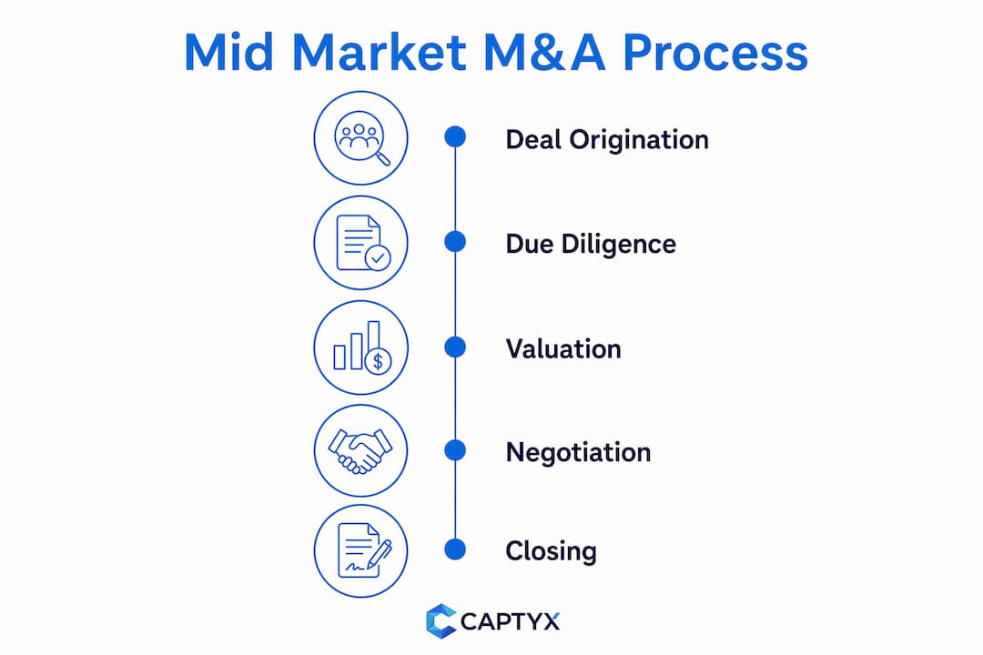 Infographic showing mid market MA process steps