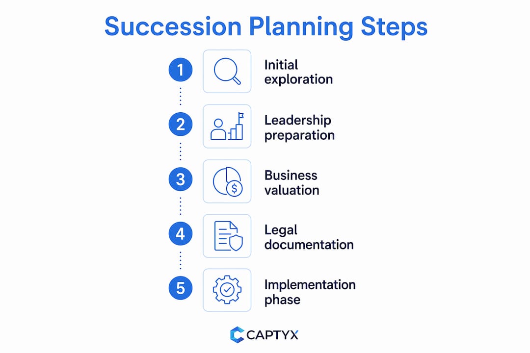 Infographic illustrating key succession planning steps