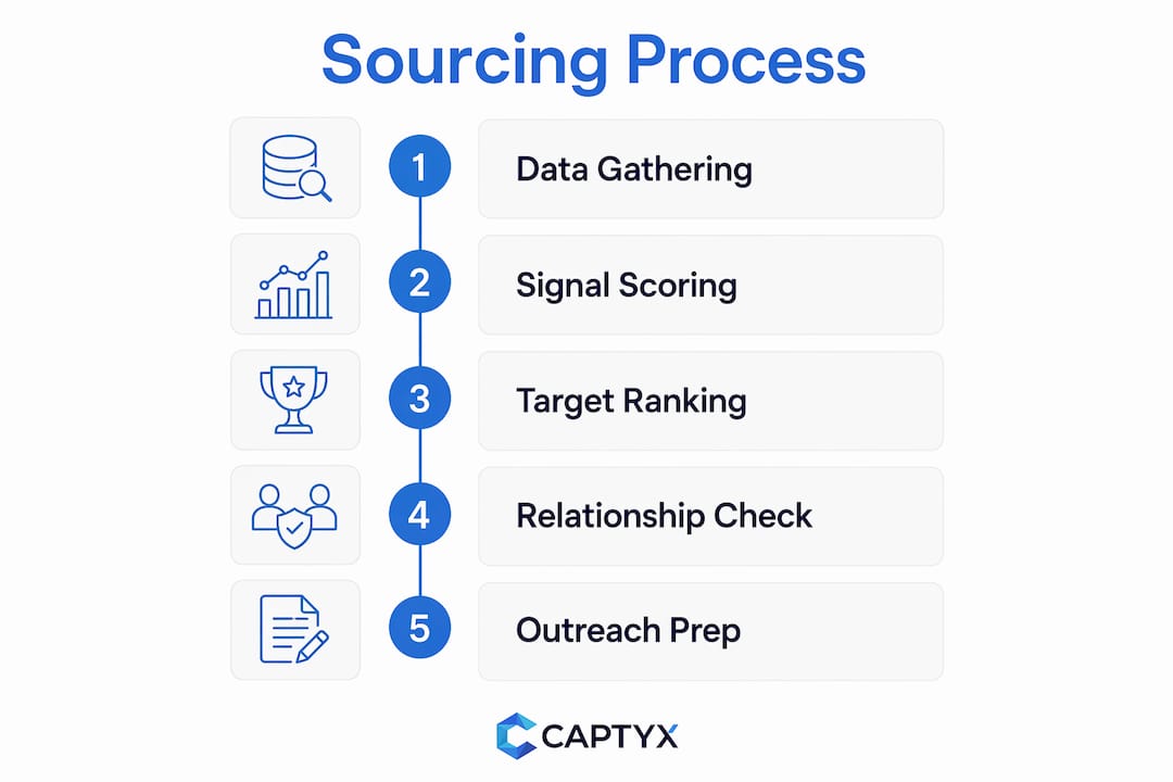 Infographic showing intelligence-led sourcing steps