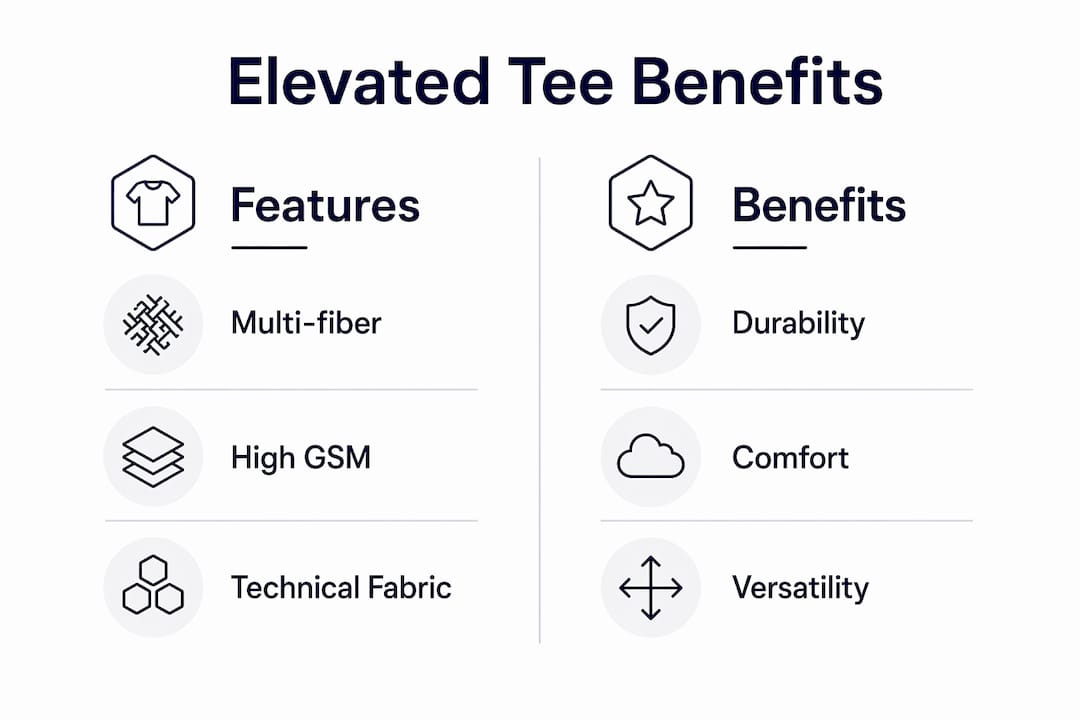 Infographic showing features and benefits of elevated tees