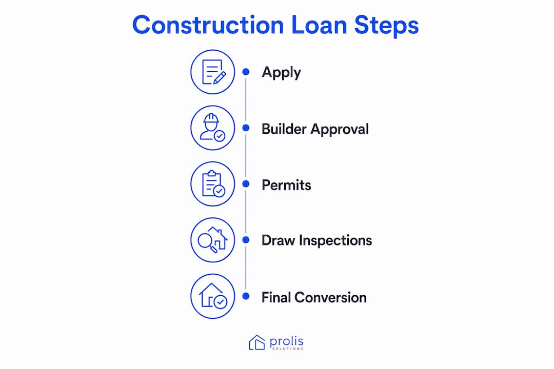 Infographic showing steps of construction loan requirements