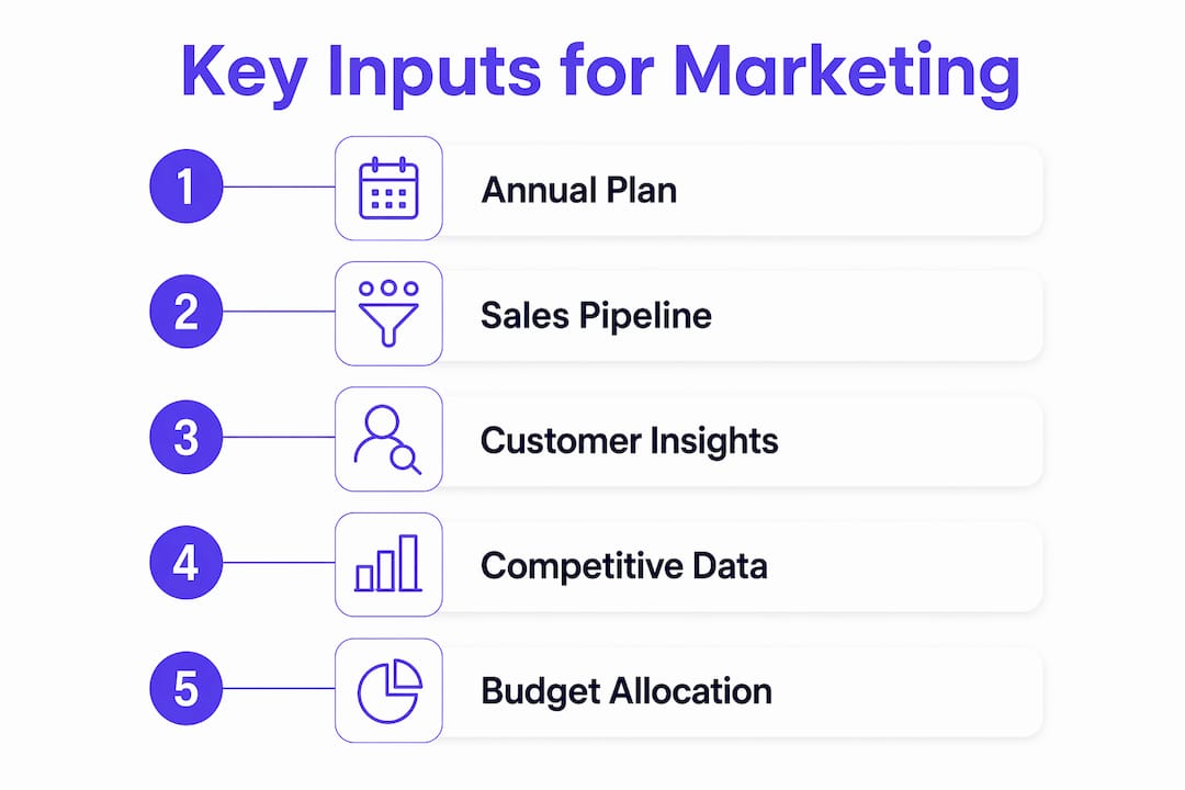 Infographic showing key inputs for marketing-business alignment