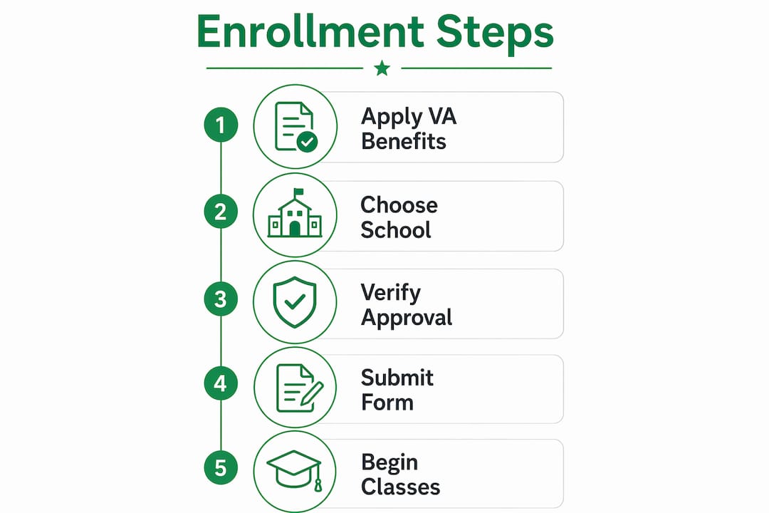 Infographic illustrating veteran enrollment steps with Chapter 33 benefits