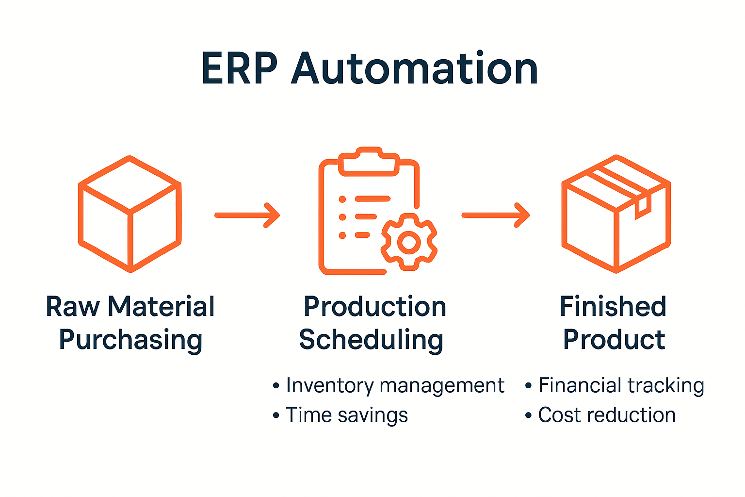 ERP-driven manufacturing cost control process infographic