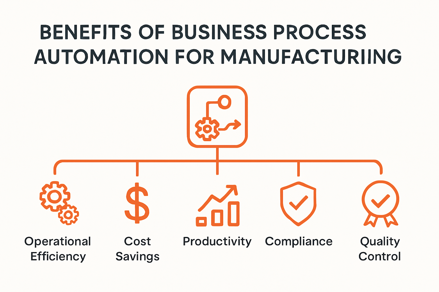 Infographic showing benefits of business process automation in manufacturing