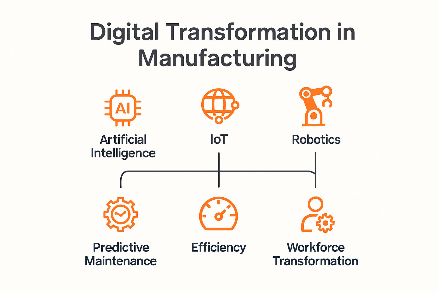 Infographic illustrating key technologies driving manufacturing transformation in 2025