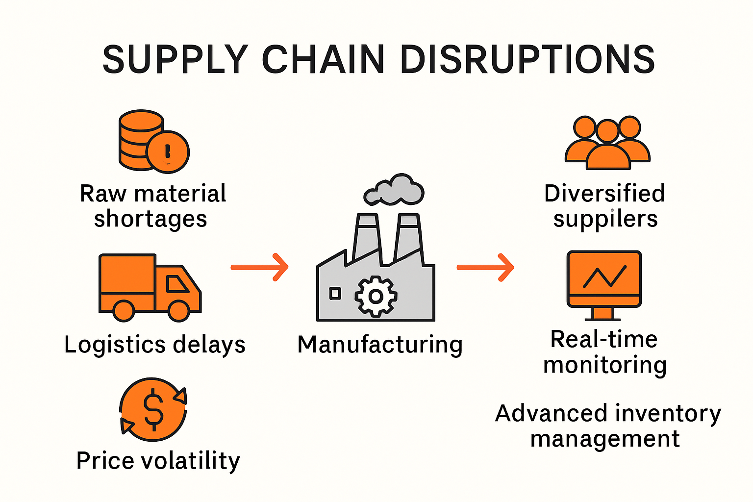 Infographic showing supply chain disruptions and resilient strategies