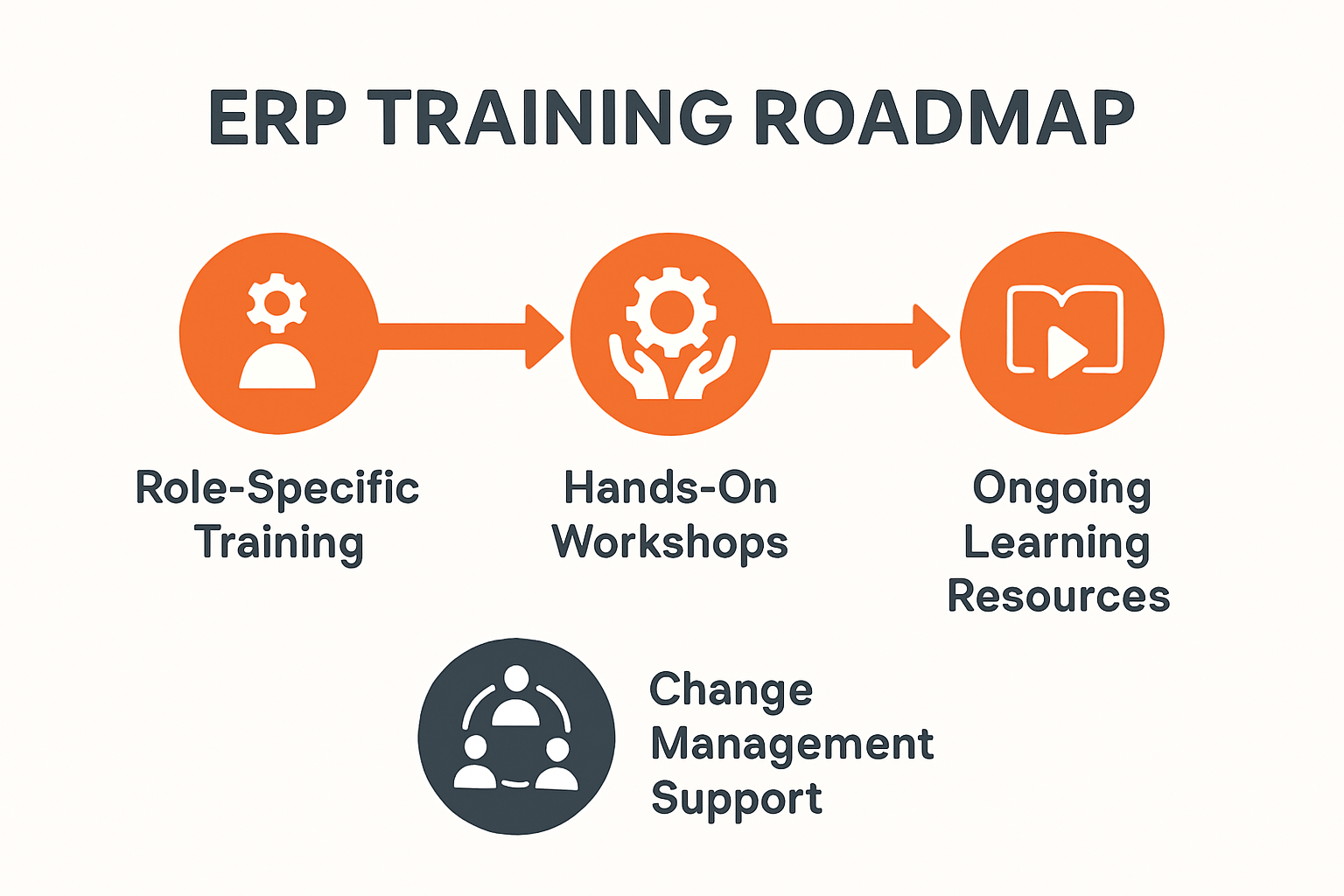 ERP training process infographic for manufacturing companies